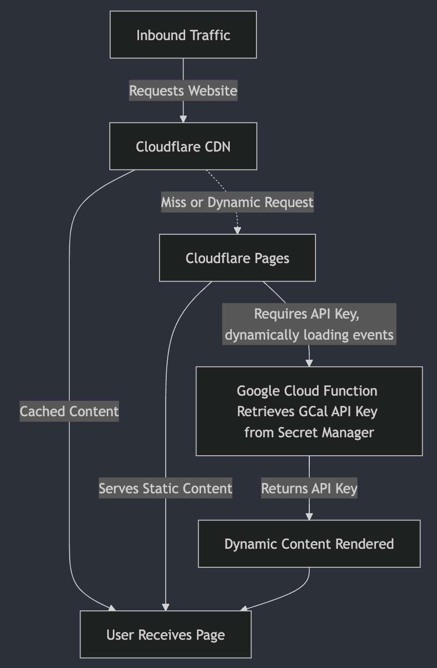 Traffic Flow Diagram